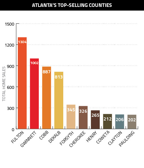 Atlantas-Top-Selling-Counties