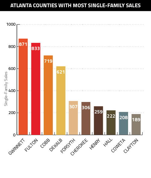 Atlantas-Top-Selling-Counties